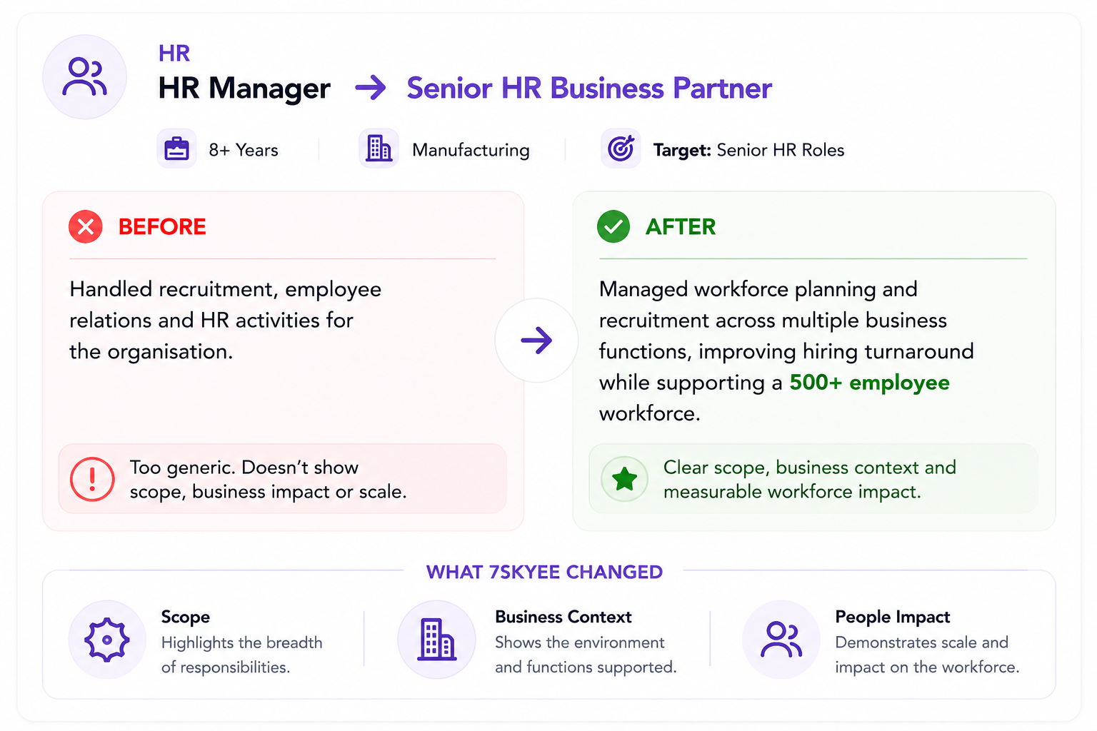Sales Manager role transformation showing generic job description versus achievement-driven Regional Sales Leader positioning — 7Skyee