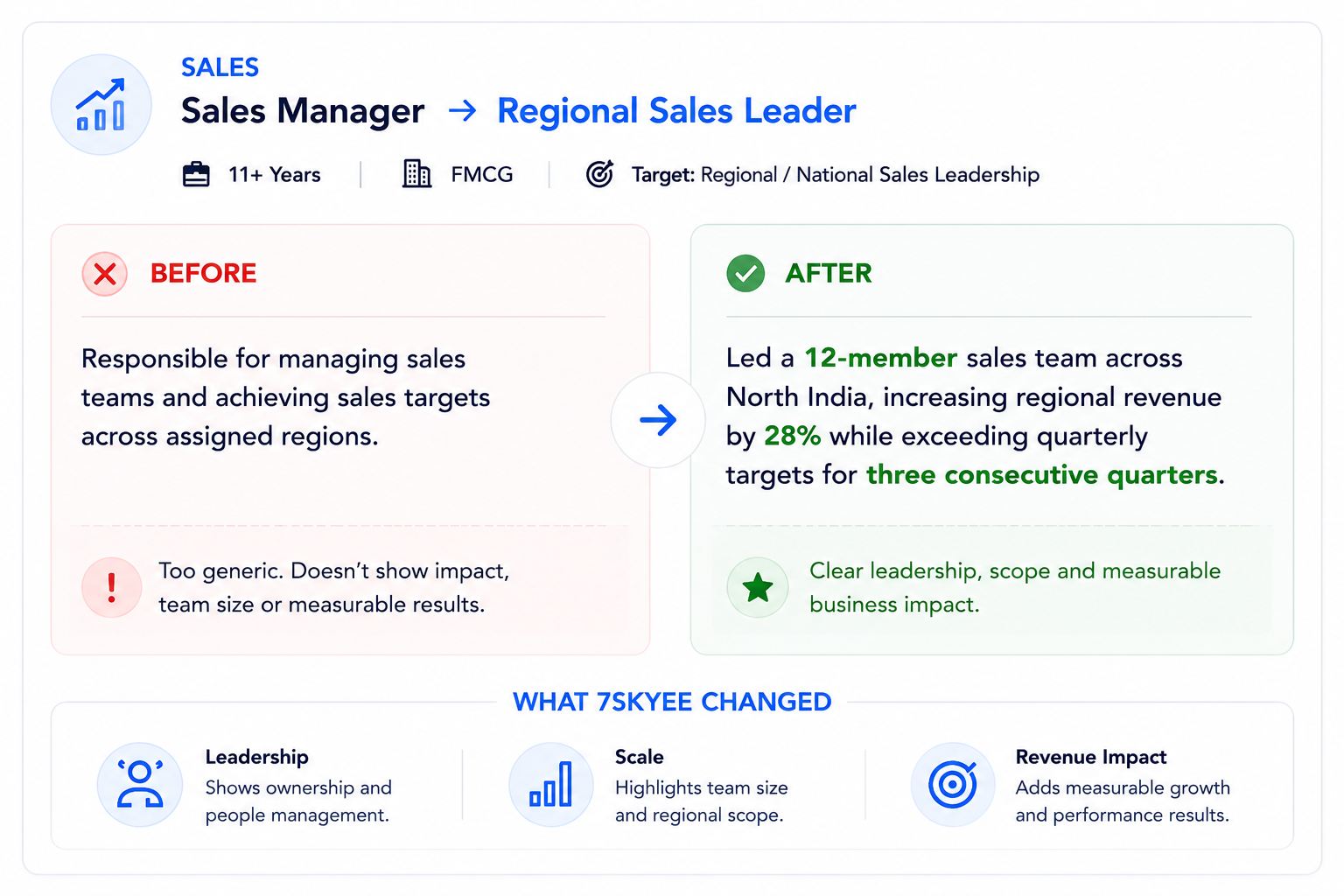 Sales Manager role transformation showing generic job description versus achievement-driven Regional Sales Leader positioning — 7Skyee